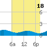 Rhode River tide chart for Saturday, May 18, 2024