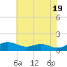 Rhode River tide chart for Sunday, May 19, 2024