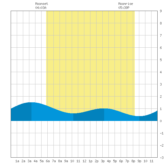 Rhode River tide chart for Monday, May 20, 2024