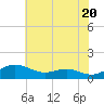 Rhode River tide chart for Monday, May 20, 2024