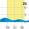 Rhode River tide chart for Tuesday, May 21, 2024
