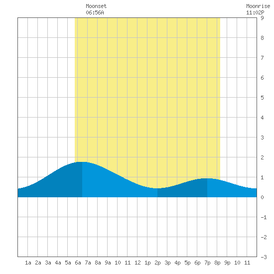Rhode River tide chart for Saturday, May 25, 2024