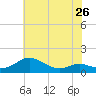 Rhode River tide chart for Sunday, May 26, 2024