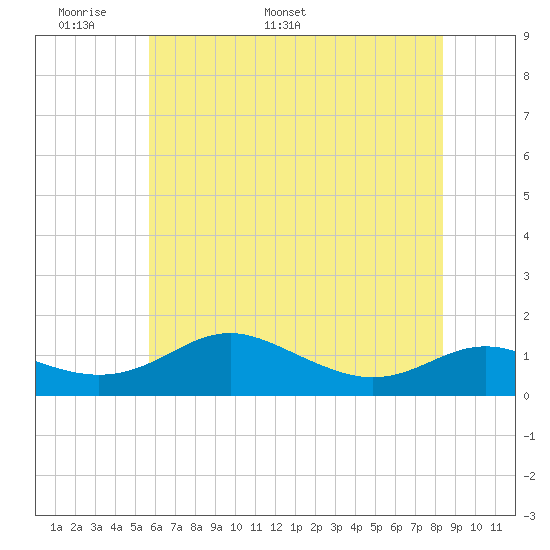 Rhode River tide chart for Wednesday, May 29, 2024