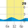 Rhode River tide chart for Wednesday, May 29, 2024