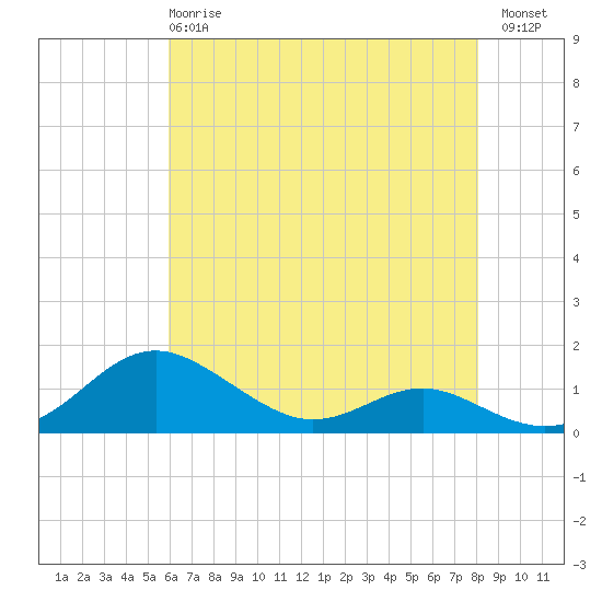 Rhode River tide chart for Wednesday, May 8, 2024