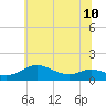 Rhode River tide chart for Monday, June 10, 2024