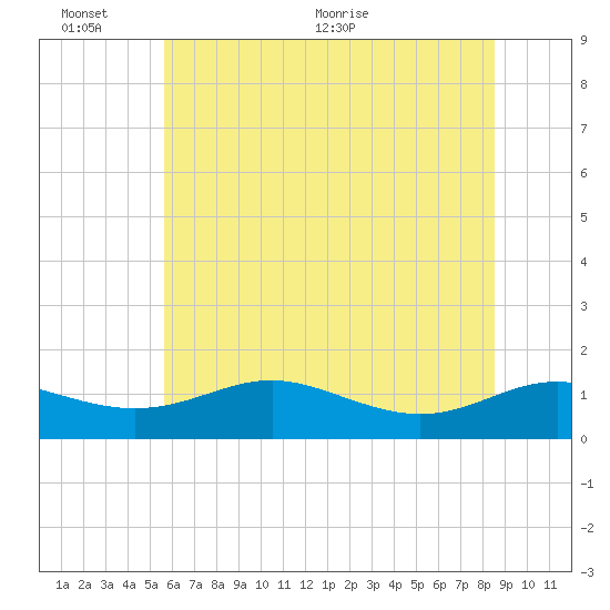 Rhode River tide chart for Thursday, June 13, 2024