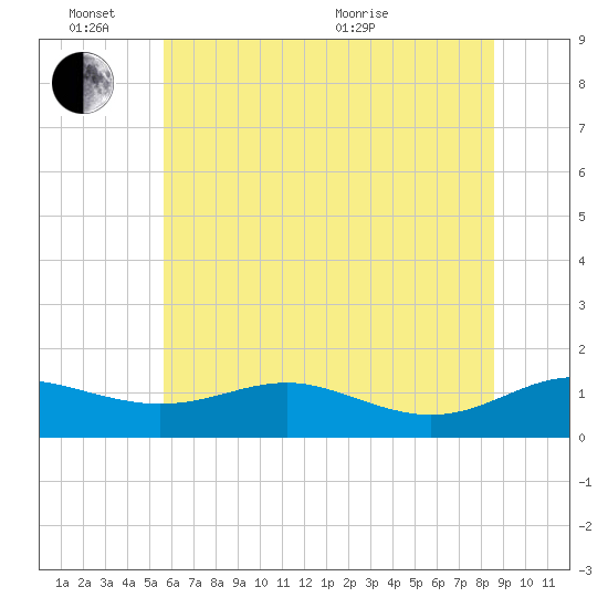 Rhode River tide chart for Friday, June 14, 2024