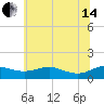 Rhode River tide chart for Friday, June 14, 2024