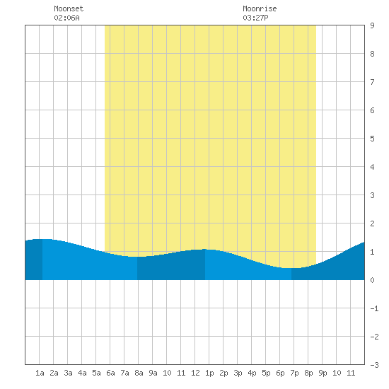 Rhode River tide chart for Sunday, June 16, 2024