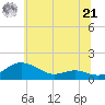 Rhode River tide chart for Friday, June 21, 2024