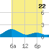 Rhode River tide chart for Saturday, June 22, 2024