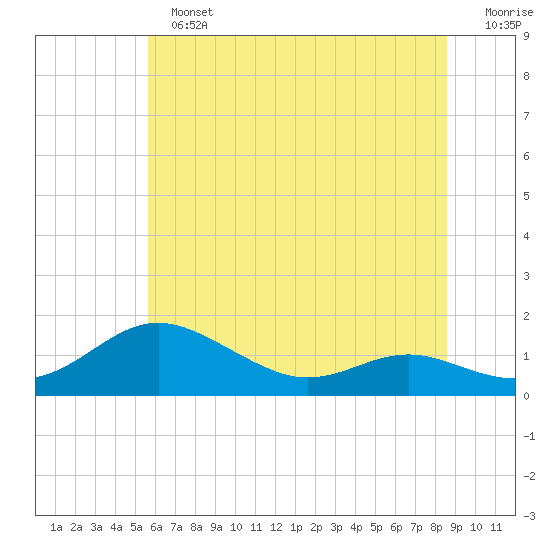Rhode River tide chart for Sunday, June 23, 2024
