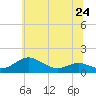 Rhode River tide chart for Monday, June 24, 2024