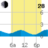 Rhode River tide chart for Friday, June 28, 2024