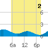 Rhode River tide chart for Sunday, June 2, 2024