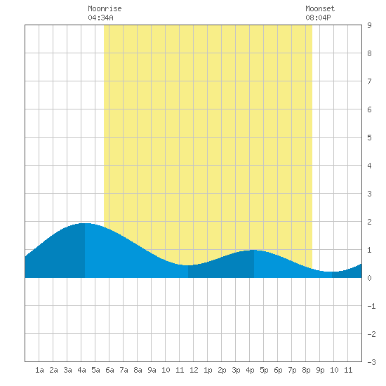 Rhode River tide chart for Wednesday, June 5, 2024