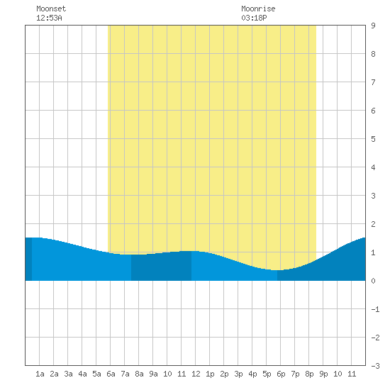 Rhode River tide chart for Monday, July 15, 2024