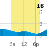 Rhode River tide chart for Tuesday, July 16, 2024