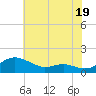 Rhode River tide chart for Friday, July 19, 2024