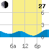 Rhode River tide chart for Saturday, July 27, 2024