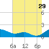 Rhode River tide chart for Monday, July 29, 2024