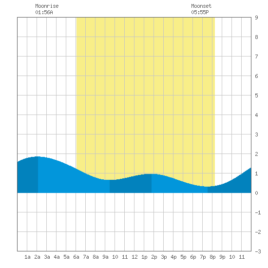 Rhode River tide chart for Wednesday, July 31, 2024