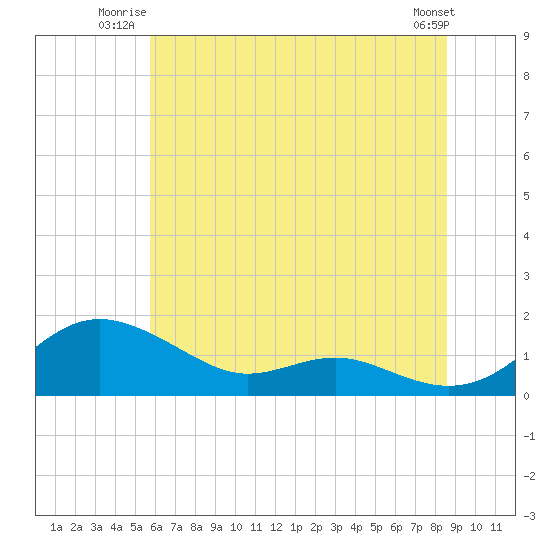 Rhode River tide chart for Wednesday, July 3, 2024