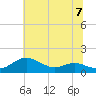 Rhode River tide chart for Sunday, July 7, 2024