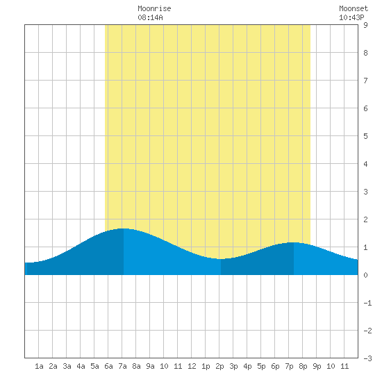 Rhode River tide chart for Monday, July 8, 2024