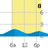 Rhode River tide chart for Monday, July 8, 2024