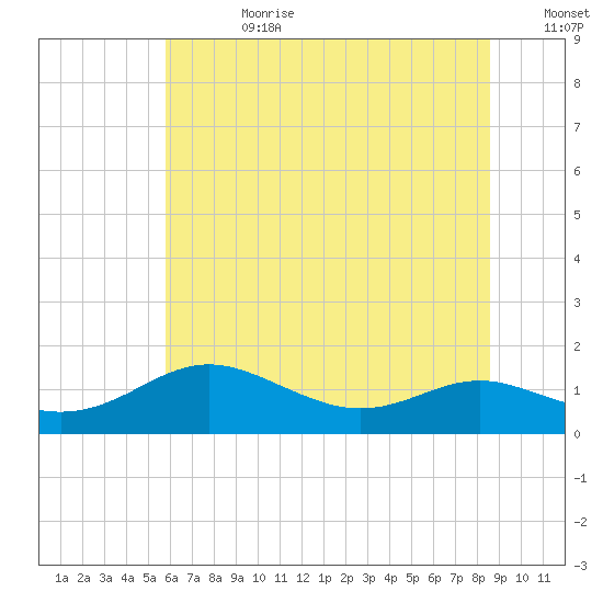 Rhode River tide chart for Tuesday, July 9, 2024