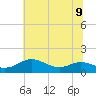 Rhode River tide chart for Tuesday, July 9, 2024