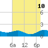 Rhode River tide chart for Saturday, August 10, 2024