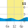 Rhode River tide chart for Sunday, August 11, 2024