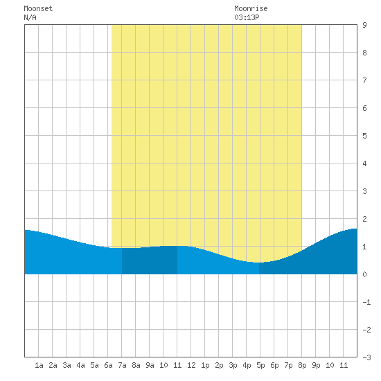 Rhode River tide chart for Tuesday, August 13, 2024