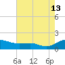 Rhode River tide chart for Tuesday, August 13, 2024