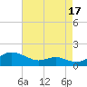 Rhode River tide chart for Saturday, August 17, 2024