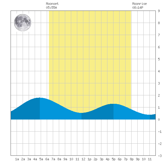 Rhode River tide chart for Monday, August 19, 2024