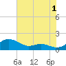 Rhode River tide chart for Thursday, August 1, 2024