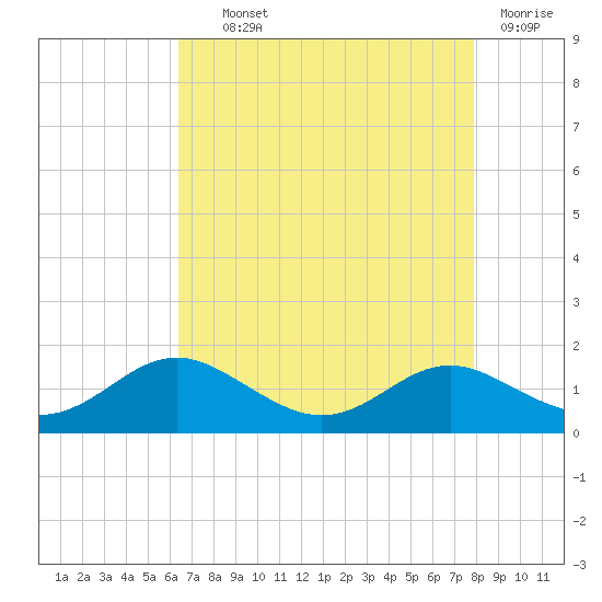 Rhode River tide chart for Wednesday, August 21, 2024