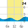 Rhode River tide chart for Saturday, August 24, 2024