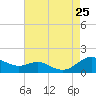 Rhode River tide chart for Sunday, August 25, 2024