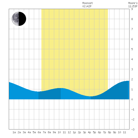 Rhode River tide chart for Monday, August 26, 2024