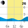Rhode River tide chart for Monday, August 26, 2024