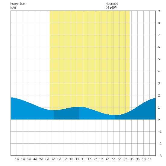 Rhode River tide chart for Tuesday, August 27, 2024