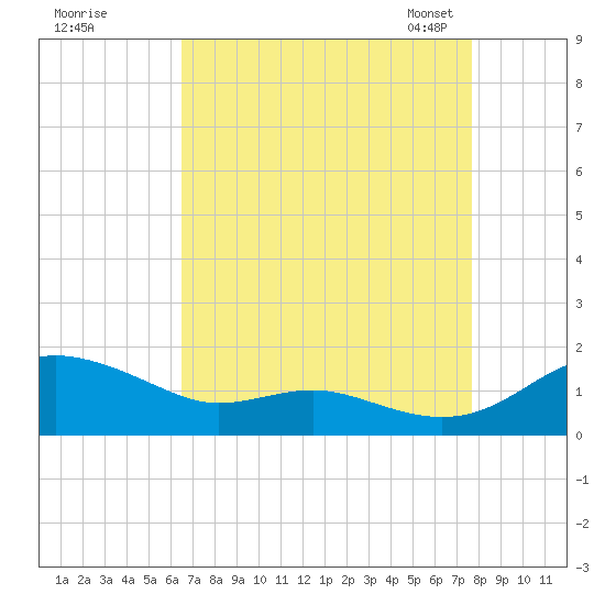 Rhode River tide chart for Wednesday, August 28, 2024
