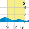Rhode River tide chart for Friday, August 2, 2024
