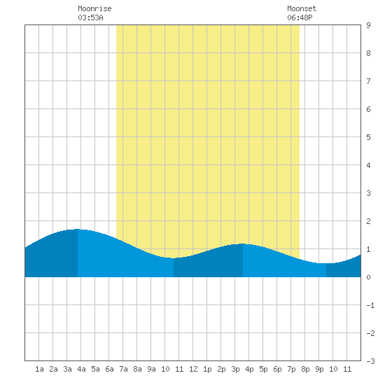 Rhode River tide chart for Saturday, August 31, 2024